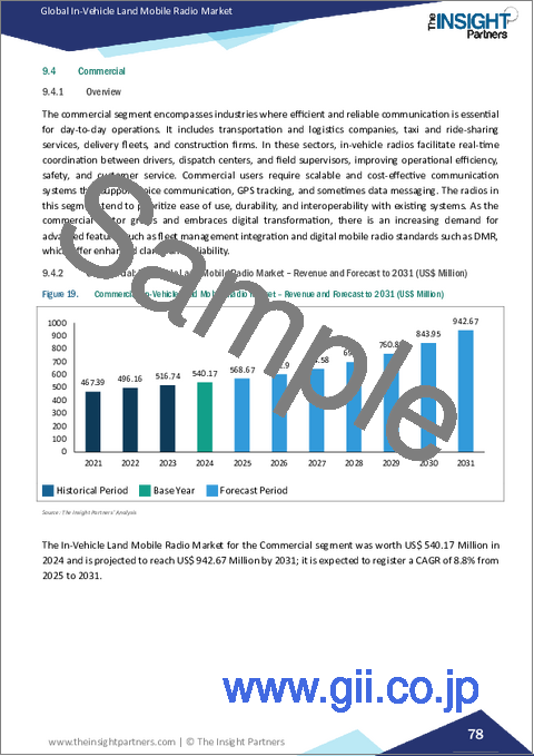サンプル2:車載陸上移動無線市場規模と予測(2021-2031年)、世界および地域別シェア、動向、成長機会分析レポート:技術別、周波数別、用途別、公共安全・政府機関別、地域別