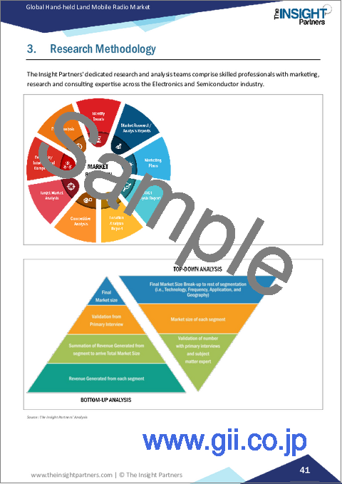 サンプル1：携帯型陸上移動無線機市場規模と予測（2021-2031年）、世界および地域別シェア、動向、成長機会分析レポート：技術別、周波数別、用途別、公共安全・政府機関別、地域別