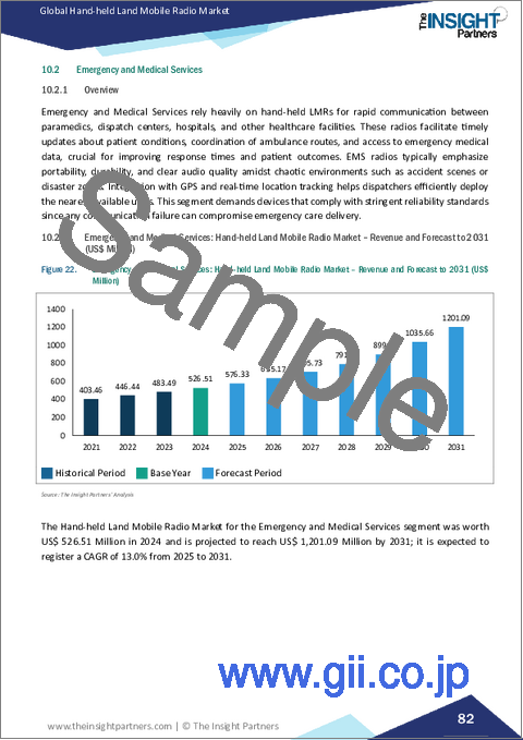 サンプル2：携帯型陸上移動無線機市場規模と予測（2021-2031年）、世界および地域別シェア、動向、成長機会分析レポート：技術別、周波数別、用途別、公共安全・政府機関別、地域別