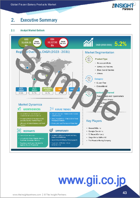 サンプル1：冷凍ベーカリー製品市場規模と予測（2021-2031年）、世界および地域別シェア、動向、成長機会分析レポート：製品タイプ別、カテゴリー別、流通チャネル別、地域別