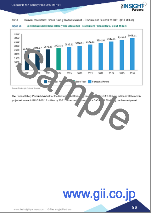 サンプル2：冷凍ベーカリー製品市場規模と予測（2021-2031年）、世界および地域別シェア、動向、成長機会分析レポート：製品タイプ別、カテゴリー別、流通チャネル別、地域別