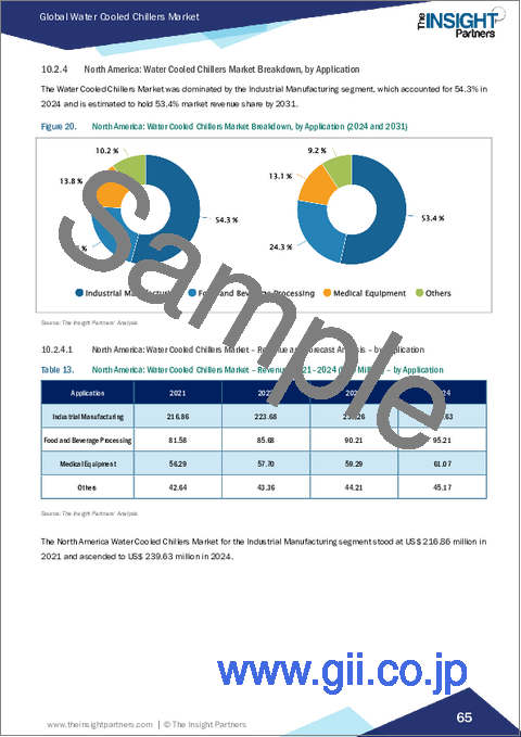 サンプル2：水冷式チラー市場規模と予測（2021-2031年）、世界および地域別シェア、動向、成長機会分析レポート：プロセス別、用途別、タイプ別、地域別