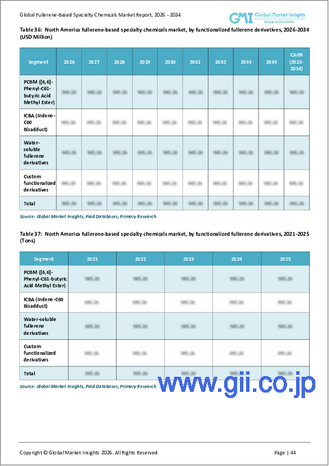 サンプル2：フラーレン系特殊化学品市場の機会、成長要因、業界動向分析、および2025年から2034年までの予測