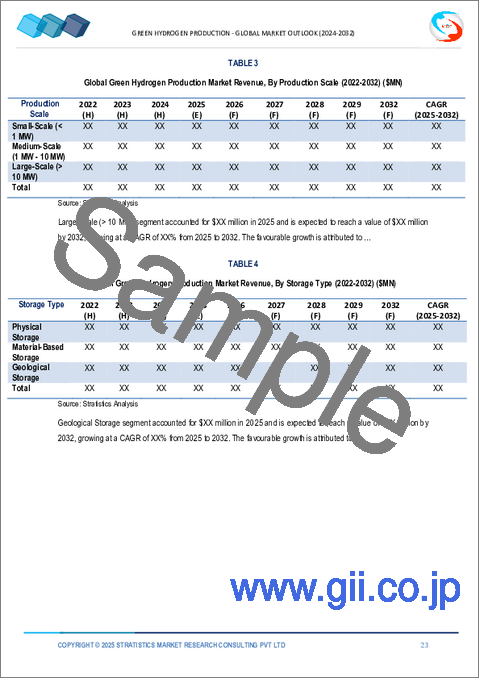 サンプル1：グリーン水素製造市場の2032年までの予測：技術別、再生可能資源別、生産規模別、貯蔵タイプ別、流通チャネル別、用途別、地域別の世界分析
