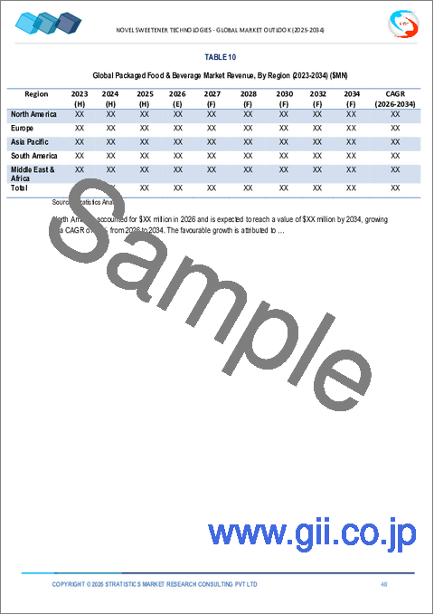 サンプル2：新規甘味料技術市場の2032年までの予測：製品タイプ別、原料別、形態別、流通チャネル別、用途別、エンドユーザー別、地域別の世界分析