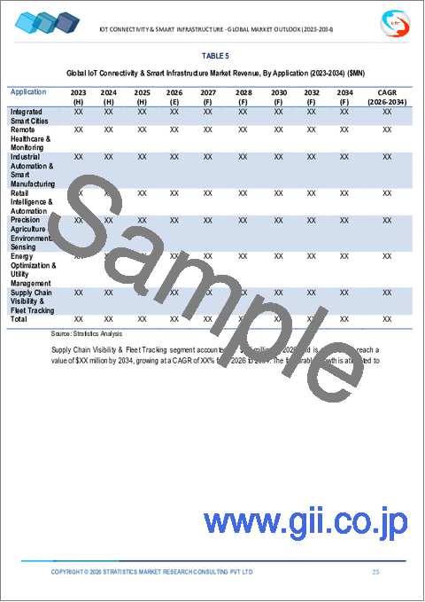 サンプル1：IoT接続性とスマートインフラ市場の2032年までの予測： コンポーネント別、接続タイプ別、インフラドメイン別、技術別、アプリケーション別、エンドユーザー別、地域別の世界分析