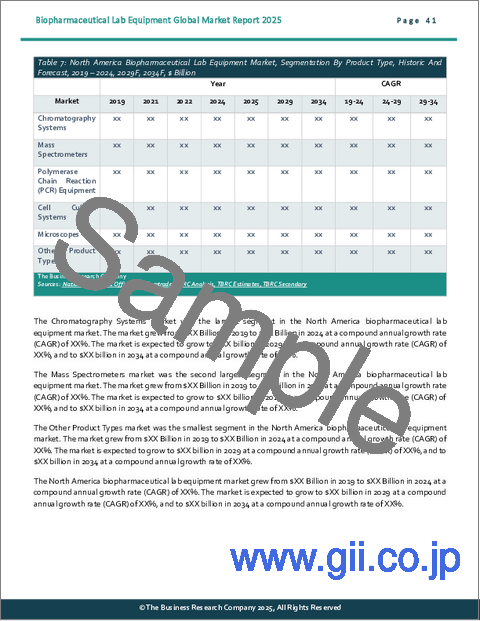 サンプル2：バイオ医薬品ラボ用機器の世界市場レポート 2025年