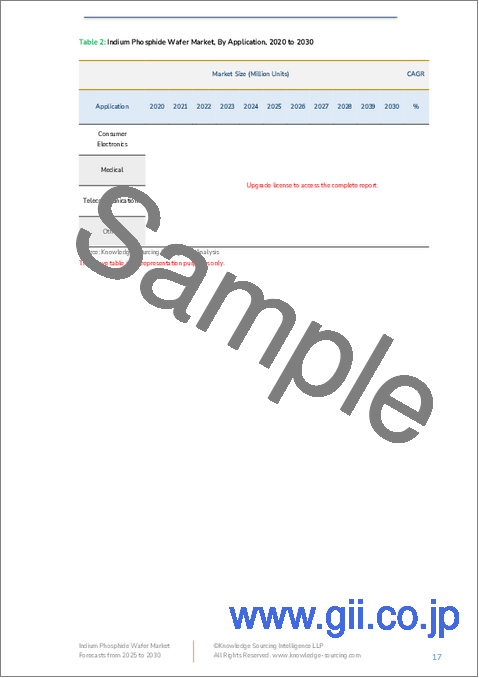 サンプル1：リン化インジウムウエハー市場-2025年～2030年の予測