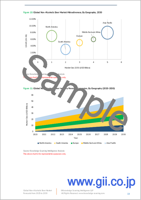 サンプル1：ノンアルコールビールの世界市場 - 2025～2030年の予測