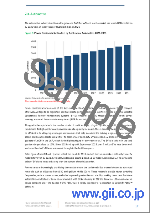 サンプル1：パワー半導体市場 - 2025年～2030年の予測