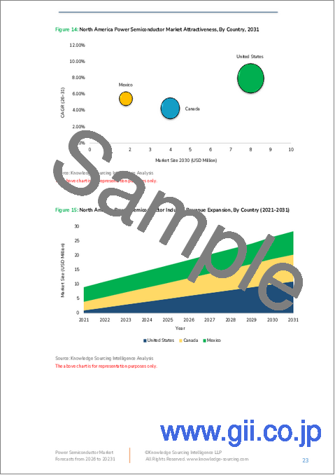 サンプル2：パワー半導体市場 - 2025年～2030年の予測