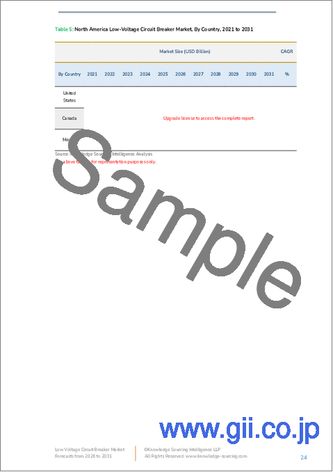サンプル2：低電圧遮断器市場 - 2025年～2030年の予測