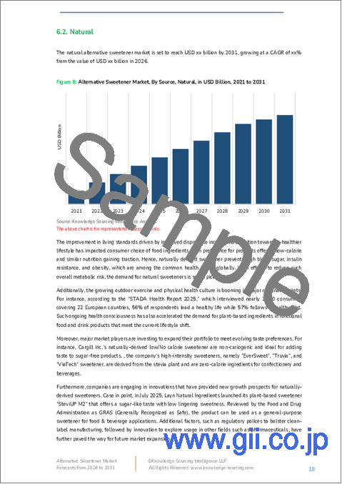サンプル1：代替甘味料市場 - 2025年～2030年の予測