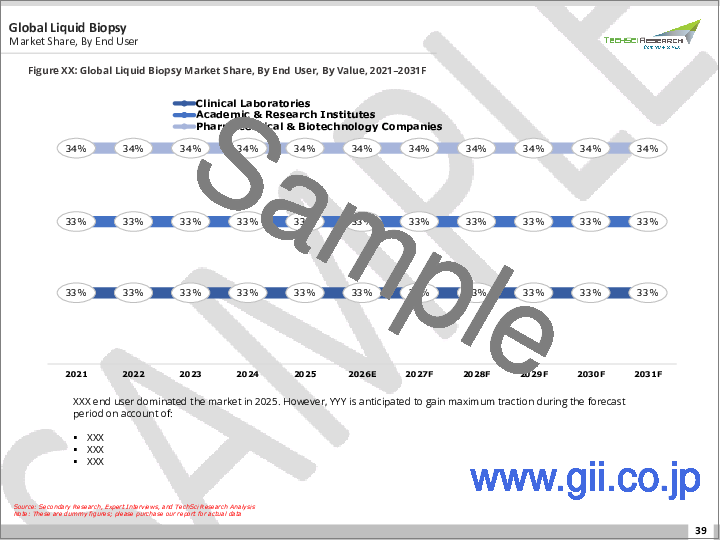 サンプル1:液体生検市場- 提供形態別、技術別、ワークフロー別、検体別、循環バイオマーカー別、用途別、エンドユーザー別、地域別、競合状況別の世界産業規模、シェア、動向、機会、および予測(2020-2030年)