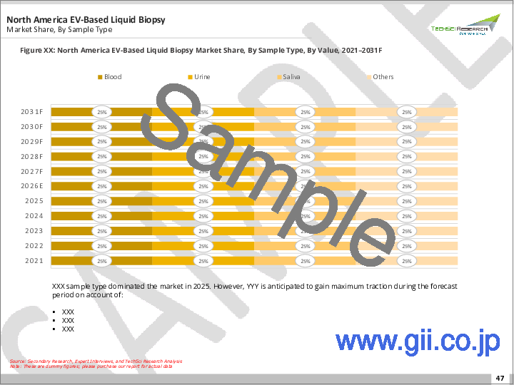 サンプル2：EVベース液体生検市場- 提供形態別、ワークフロー別、技術別、検体タイプ別、エンドユーザー別、地域別、競合別の世界産業規模、シェア、動向、機会、および予測（2020-2030年）