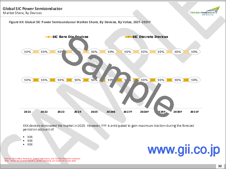 サンプル1：SiCパワー半導体市場- 世界産業規模、シェア、動向、機会、および予測（デバイス別、用途別、エンドユーザー別、地域別、競合別、2020-2030年）