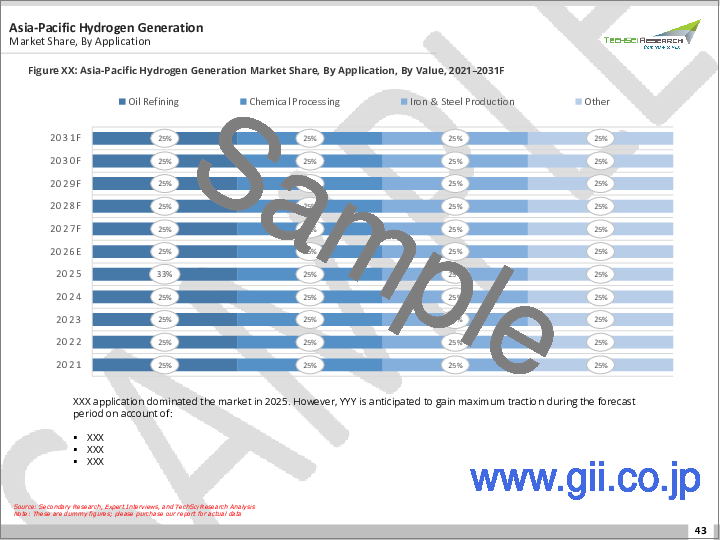 サンプル2：水素生成市場- 世界の産業規模、シェア、動向、機会、および予測（発生源別、技術別（水蒸気改質法、石炭ガス化法、その他）、用途別、地域別、競合状況）、2020-2030年予測