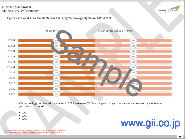 サンプル1：太陽光パネル市場- 世界産業規模、シェア、動向、機会、および予測（技術別、モジュールタイプ別、系統連系別、用途別、地域別、競合別、2020-2030年予測）