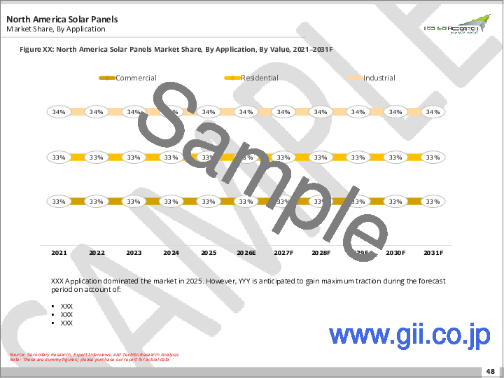 サンプル2：太陽光パネル市場- 世界産業規模、シェア、動向、機会、および予測（技術別、モジュールタイプ別、系統連系別、用途別、地域別、競合別、2020-2030年予測）
