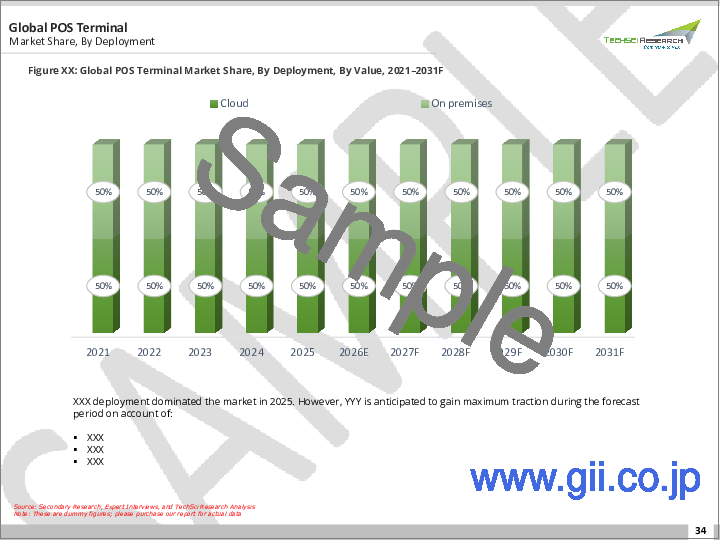 サンプル1：POS端末市場- 世界産業規模、シェア、動向、機会、および予測（製品タイプ別、導入形態別、EMV準拠別、産業別、地域別、競合別、2020-2030年予測）