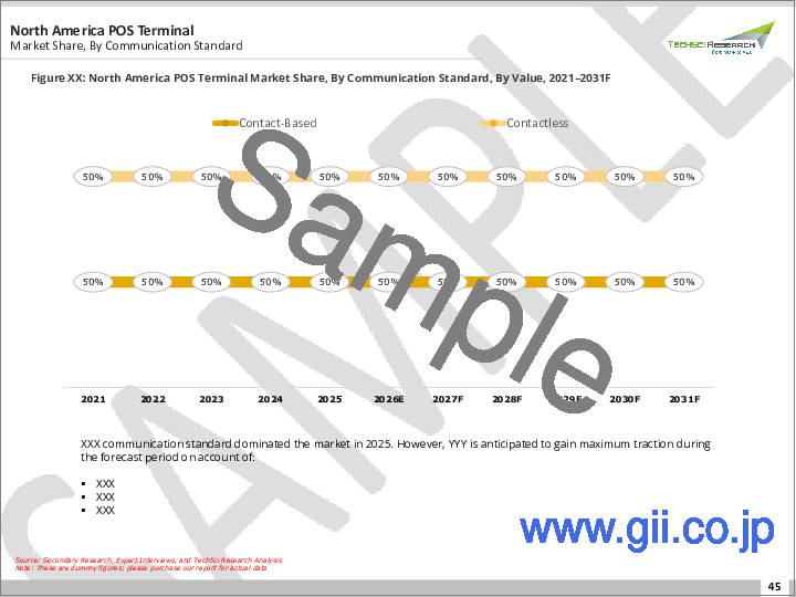 サンプル2：POS端末市場- 世界産業規模、シェア、動向、機会、および予測（製品タイプ別、導入形態別、EMV準拠別、産業別、地域別、競合別、2020-2030年予測）