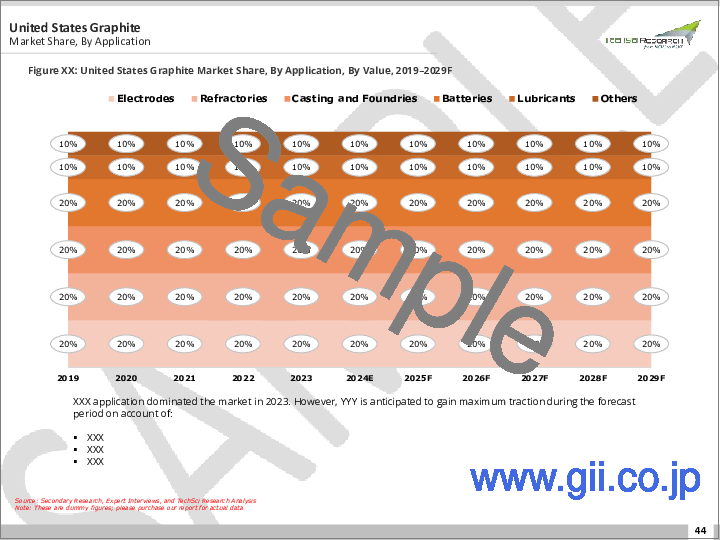 サンプル2：グラファイト市場- 世界産業規模、シェア、動向、機会、および予測（2020-2030年見通し）、タイプ別、用途別、地域別、競合別セグメンテーション