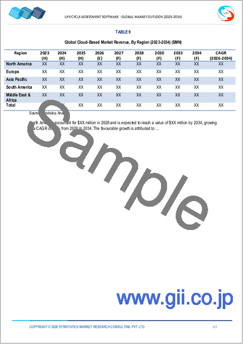 サンプル2：ライフサイクルアセスメントソフトウェア市場の2032年までの予測：コンポーネント別、導入形態別、LCAタイプ別、企業規模別、エンドユーザー別、地域別の世界分析