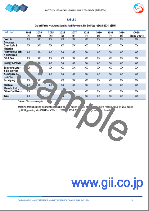 サンプル1：ファクトリーオートメーション市場の2032年までの予測：コンポーネント別、ソリューション別、エンドユーザー別、地域別の世界分析