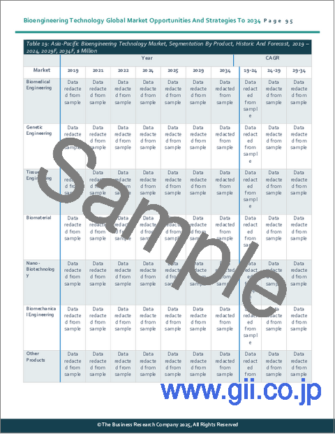 サンプル2：バイオエンジニアリング技術の世界市場における機会と戦略：2034年まで
