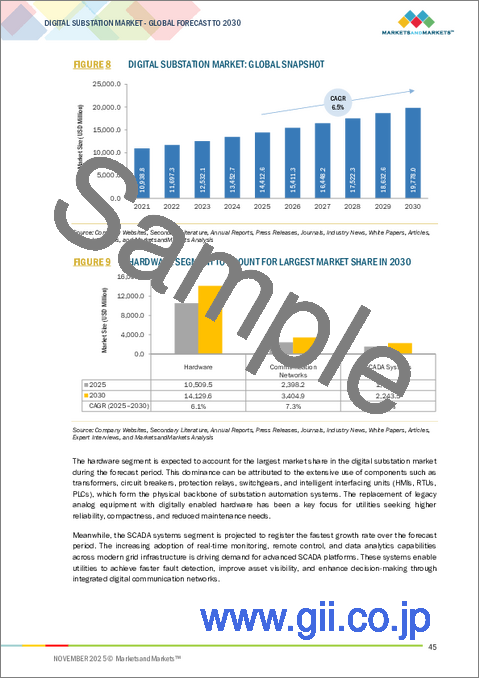 サンプル1：デジタル変電所の世界市場：モジュール別、タイプ別、電圧別、産業別、地域別 - 予測（～2030年）