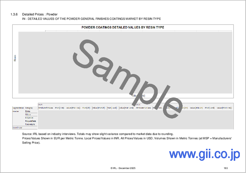 サンプル1：コーティングのインド市場（2025年）