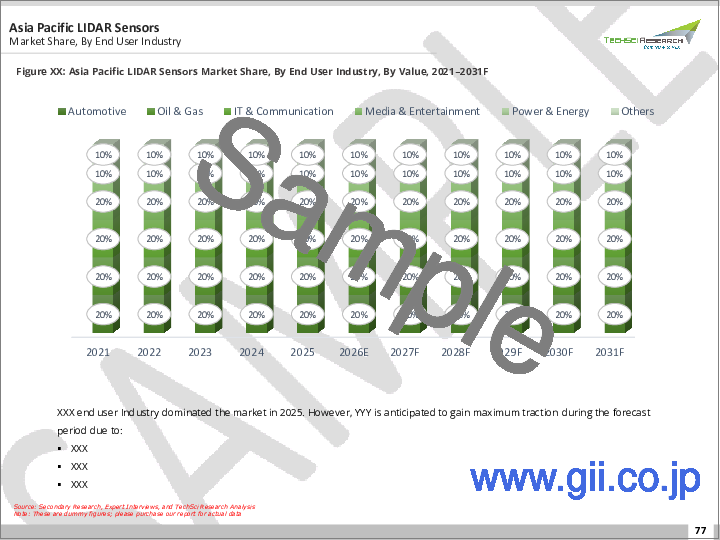 サンプル1：ライダーセンサー市場- 世界産業規模、シェア、動向、機会、および予測（タイプ別、技術別、用途別、最終用途産業別、地域別、競合別、2020-2030年）