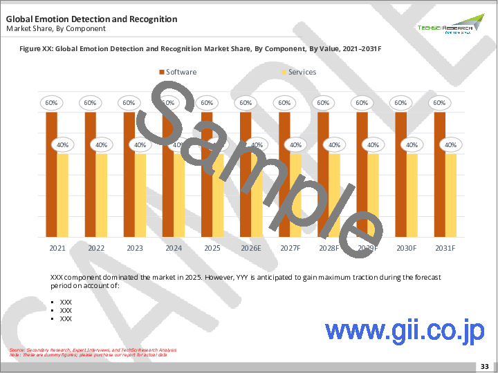 サンプル1：感情検出・認識市場- 世界産業規模、シェア、動向、機会、および予測（コンポーネント別、技術別、業界別、地域別、競合別）、2020-2030年