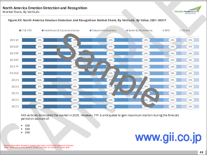サンプル2：感情検出・認識市場- 世界産業規模、シェア、動向、機会、および予測（コンポーネント別、技術別、業界別、地域別、競合別）、2020-2030年