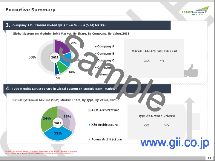 サンプル1：システムオンモジュール市場- 世界産業規模、シェア、動向、機会、および予測（タイプ別、規格別、用途別、地域別、競合状況、2020-2030年）