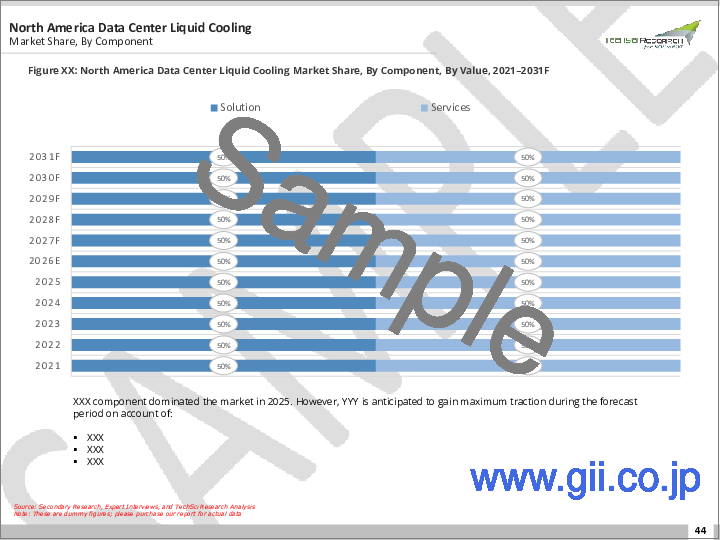 サンプル2：データセンター液体冷却市場- 世界産業規模、シェア、動向、機会、および予測（コンポーネント別、冷却方式別、エンドユーザー別、地域別、競合別）、2020-2030年予測