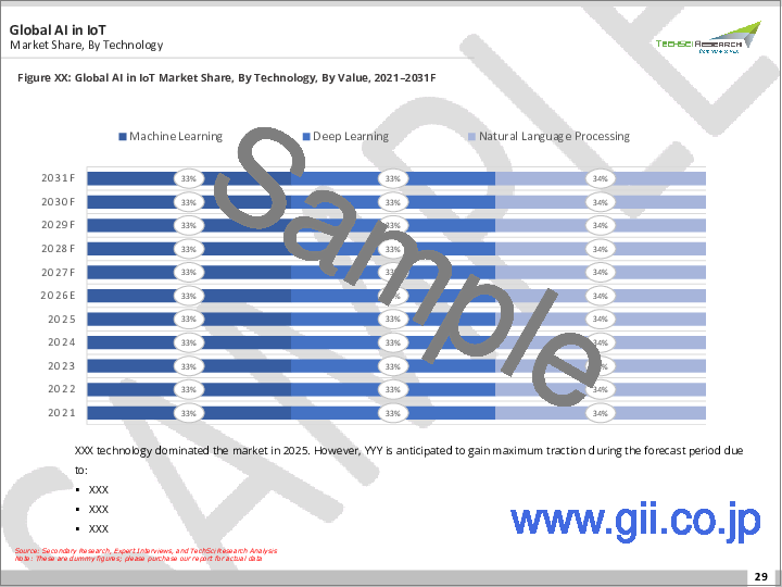 サンプル1:IoTにおけるAI市場-世界産業規模、シェア、動向、機会、予測、技術別、業界別、地域別、競合別、2020年~2030年
