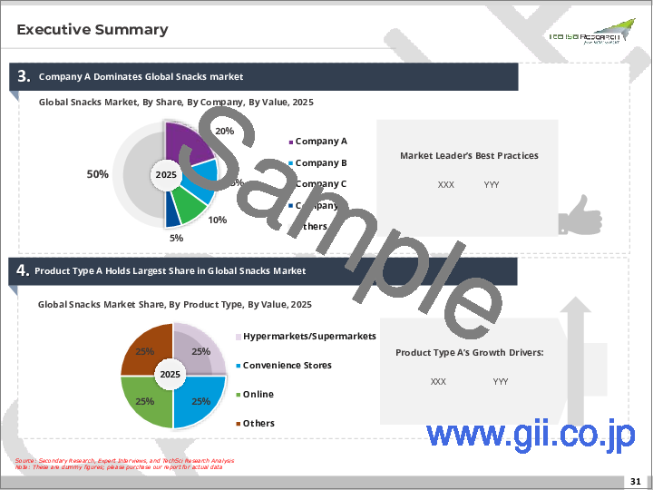 サンプル1：スナック市場- 世界の産業規模、シェア、動向、機会、および予測（製品タイプ別、包装別、販売チャネル別、地域別、競合別）、2020-2030年予測