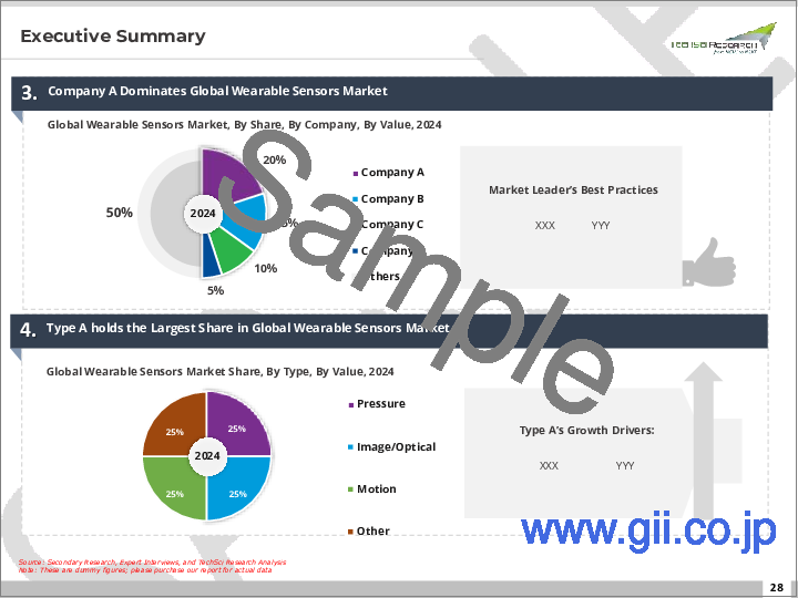 サンプル1：ウェアラブルセンサー市場- 世界産業規模、シェア、動向、機会、および予測（タイプ別、用途別、地域別、競合別）、2020-2030年