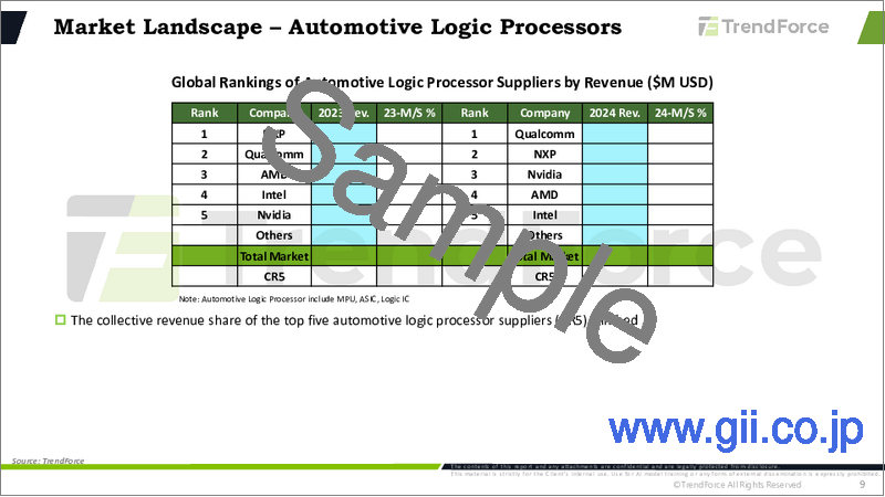 サンプル1:自動車用半導体市場:ドライブインテリジェンス(2025年)