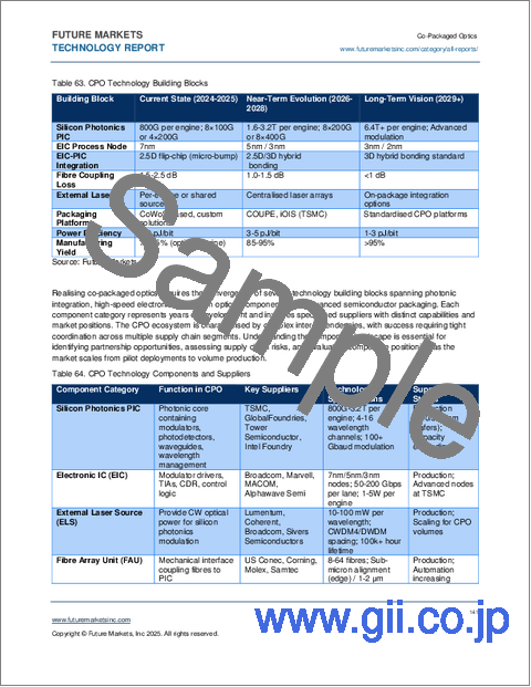 サンプル1：コパッケージドオプティクス（CPO）の世界市場（2026年～2036年）