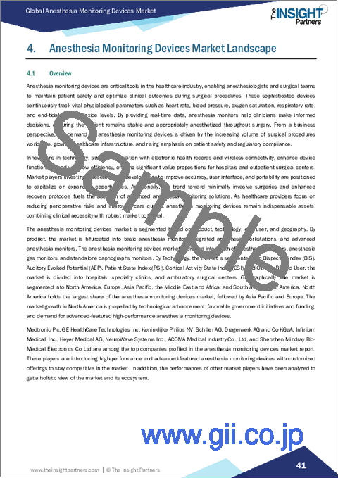 サンプル1：麻酔モニタリング装置市場規模と予測（2021-2031年）、世界のおよび地域別シェア、動向、成長機会分析レポート：製品別、技術別、エンドユーザー別、地域別