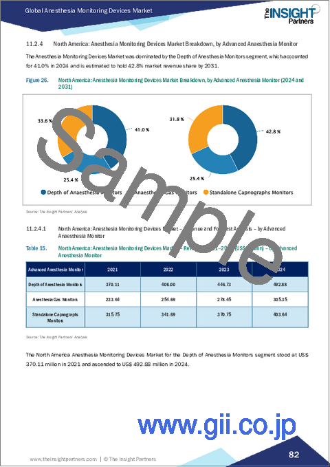 サンプル2：麻酔モニタリング装置市場規模と予測（2021-2031年）、世界のおよび地域別シェア、動向、成長機会分析レポート：製品別、技術別、エンドユーザー別、地域別