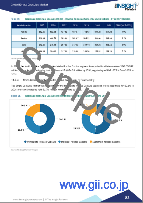サンプル2：空カプセル市場規模と予測（2021-2031年）、世界および地域別シェア、動向、成長機会分析レポート：製品別、機能別、用途別、エンドユーザー別、地域別