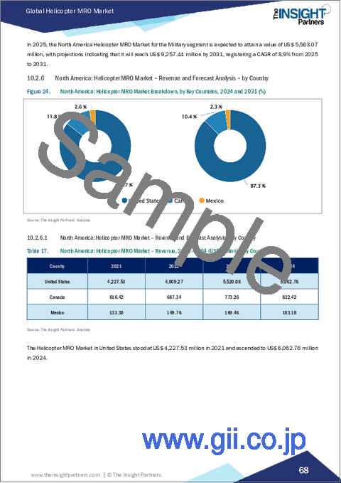 サンプル2：ヘリコプターMRO市場規模と予測（2021-2031年）、世界のおよび地域別シェア、動向、成長機会分析レポート：コンポーネント別、航空機タイプ別、エンドユーザー別、地域別
