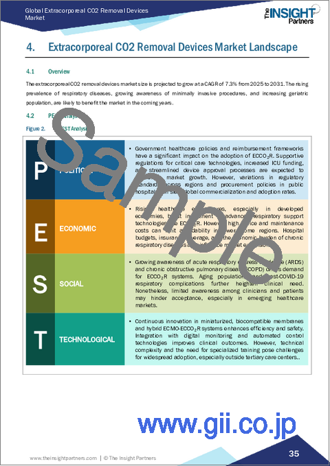サンプル1：体外式二酸化炭素除去装置市場規模と予測（2021-2031年）、世界のおよび地域別シェア、動向、成長機会分析レポート：製品別、用途別、エンドユーザー別、地域別