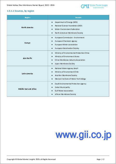 サンプル1:中空糸膜市場の機会、成長要因、業界動向分析、および2025年から2034年までの予測