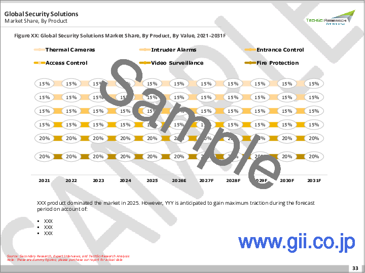 サンプル1：セキュリティソリューション市場- 世界の産業規模、シェア、動向、機会、および予測（製品別、サービス別、エンドユーザー別、地域別、競合別）、2020-2030年予測