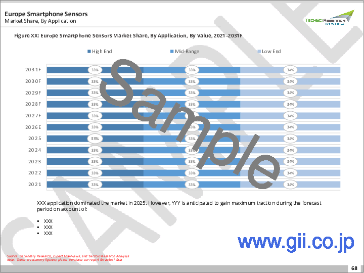 サンプル1:スマートフォンセンサー市場- 世界の産業規模、シェア、動向、機会、および予測(モバイルタイプ別、センサータイプ別、用途別、地域別、競合別、2020-2030年)