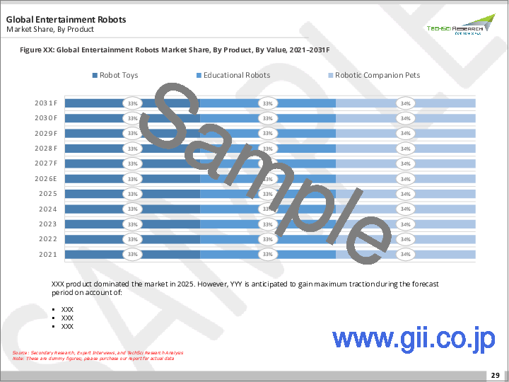 サンプル1:エンターテインメントロボット市場- 世界の産業規模、シェア、動向、機会、および予測(製品別、エンドユーザー別、地域別、競合別)、2020-2030年予測